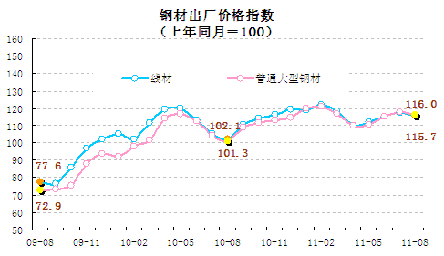 統計顯示8月翹尾因素帶動CPI回落，新漲價因素仍上漲