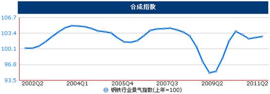 統計顯示二季度鋼鐵價格震蕩上行,但成本增大行業利潤受擠壓