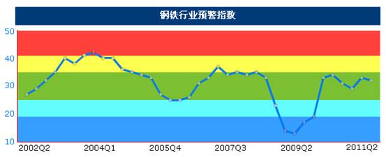 統計顯示二季度鋼鐵價格震蕩上行,但成本增大行業利潤受擠壓