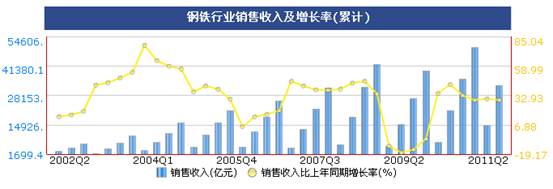 統計顯示二季度鋼鐵價格震蕩上行,但成本增大行業利潤受擠壓