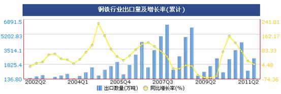 統計顯示二季度鋼鐵價格震蕩上行,但成本增大行業利潤受擠壓