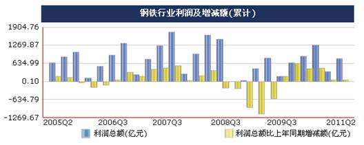 統計顯示二季度鋼鐵價格震蕩上行,但成本增大行業利潤受擠壓