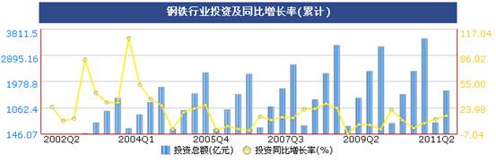 統計顯示二季度鋼鐵價格震蕩上行,但成本增大行業利潤受擠壓